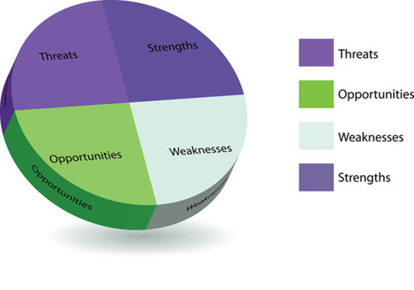 【戰(zhàn)略管理】SWOT分析4個關(guān)鍵點 【戰(zhàn)略管理】SWOT分析4個關(guān)鍵點