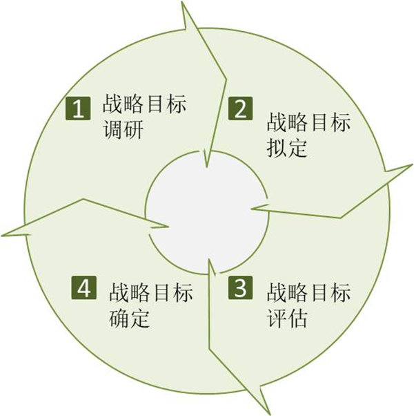 企業(yè)如何制定戰(zhàn)略目標(biāo)？戰(zhàn)略目標(biāo)制定四個過程！