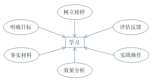 如何有效培訓(xùn)？有效培訓(xùn)的六大前提！