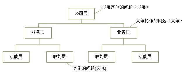【戰(zhàn)略管理】企業(yè)戰(zhàn)略的三個層次 【戰(zhàn)略管理】企業(yè)戰(zhàn)略的三個層次