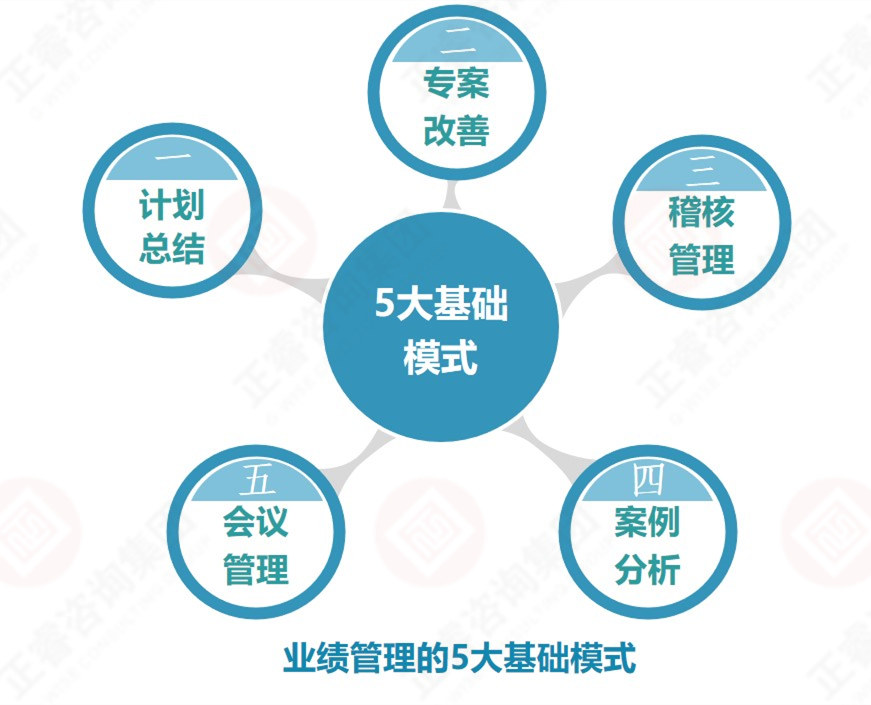 企業(yè)業(yè)績管理的基礎是？業(yè)績管理5大基礎模式
