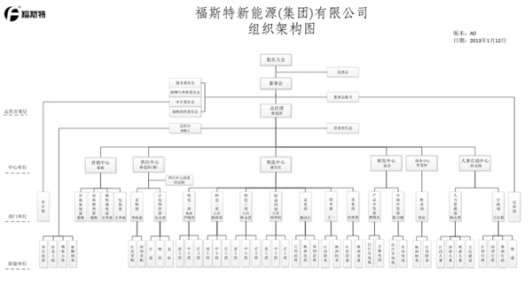江西省福斯特新能源(集團(tuán))有限公司推行全面管理升級 江西省福斯特新能源(集團(tuán))有限公司推行全面管理升級