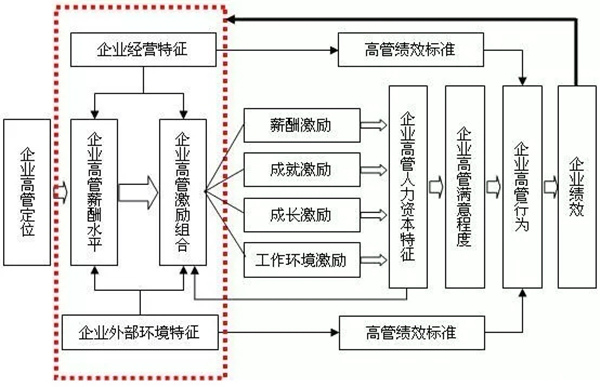 高管薪酬如何設(shè)計(jì)？