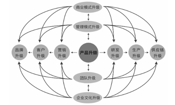 企業(yè)全面戰(zhàn)略轉(zhuǎn)型管理升級(jí)模型圖 企業(yè)全面戰(zhàn)略轉(zhuǎn)型管理升級(jí)模型圖
