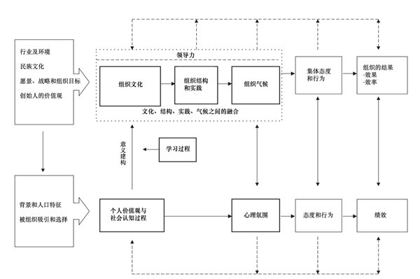 企業(yè)文化與組織氛圍 企業(yè)文化與組織氛圍