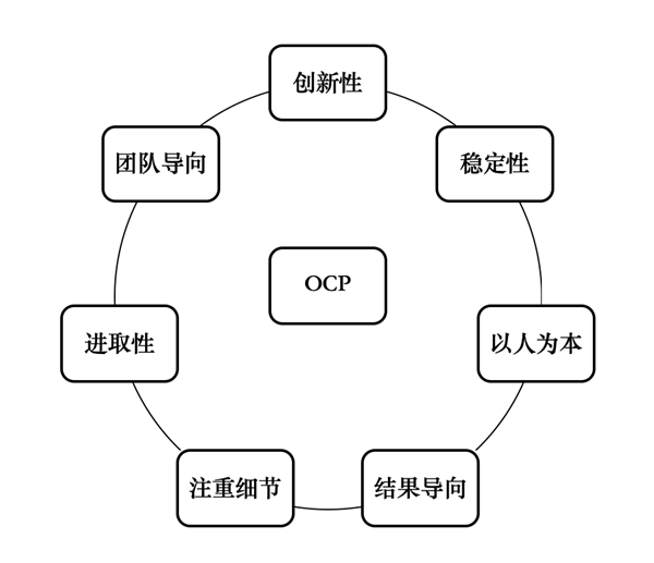 組織文化剖面圖(OCP)詳解 組織文化剖面圖(OCP)詳解