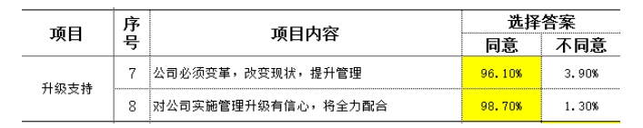 制造型企業(yè)訪談常用到的民意調(diào)查數(shù)據(jù)分析 制造型企業(yè)訪談常用到的民意調(diào)查數(shù)據(jù)分析