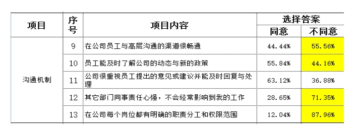 制造型企業(yè)訪談常用到的民意調(diào)查數(shù)據(jù)分析 制造型企業(yè)訪談常用到的民意調(diào)查數(shù)據(jù)分析
