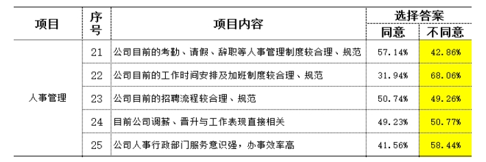 制造型企業(yè)訪談常用到的民意調(diào)查數(shù)據(jù)分析 制造型企業(yè)訪談常用到的民意調(diào)查數(shù)據(jù)分析
